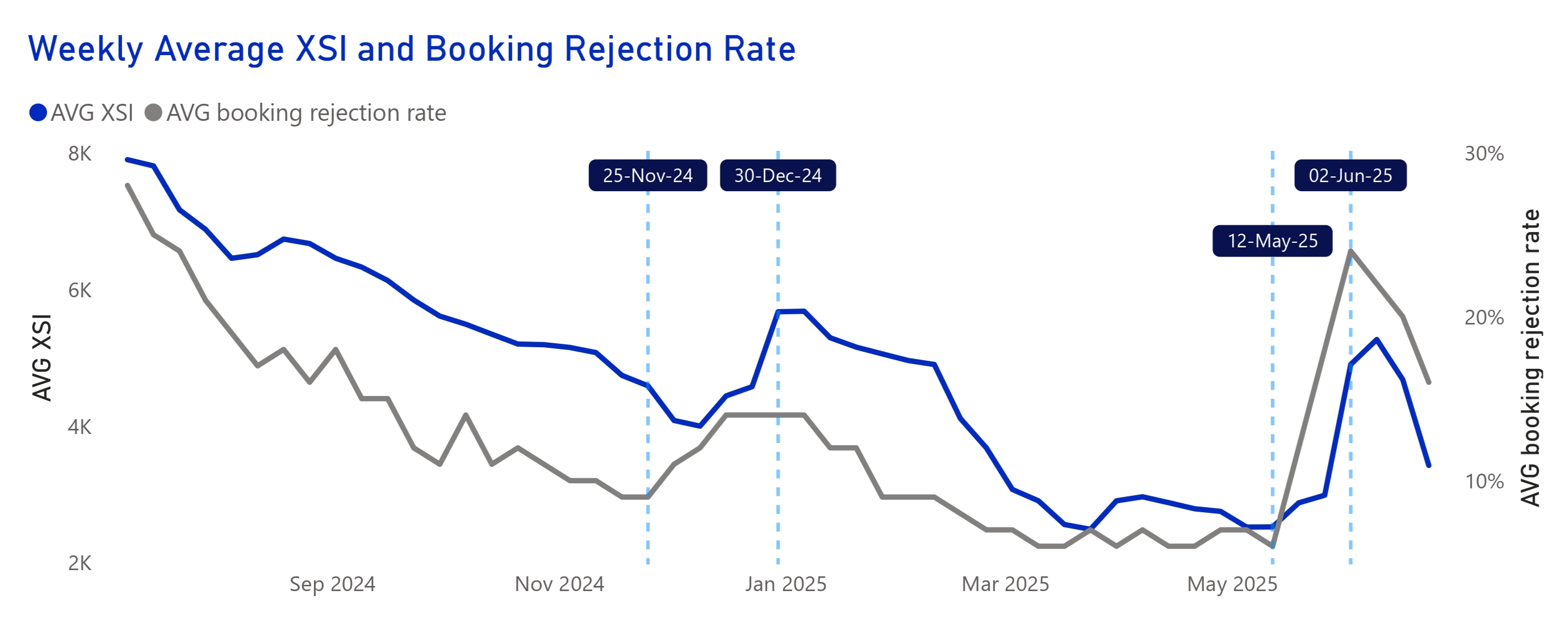 Weekly Average XSl and Booking Rejection Rate